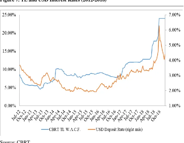 Figure 7. TL and USD Interest Rates (2012-2018) 