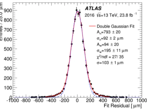 Figure 6. Hit residual distribution for the same