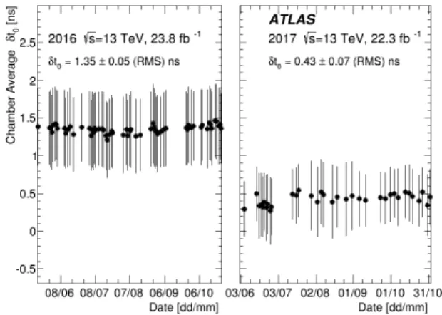 Figure 9. Distribution of δt 0 for one run in