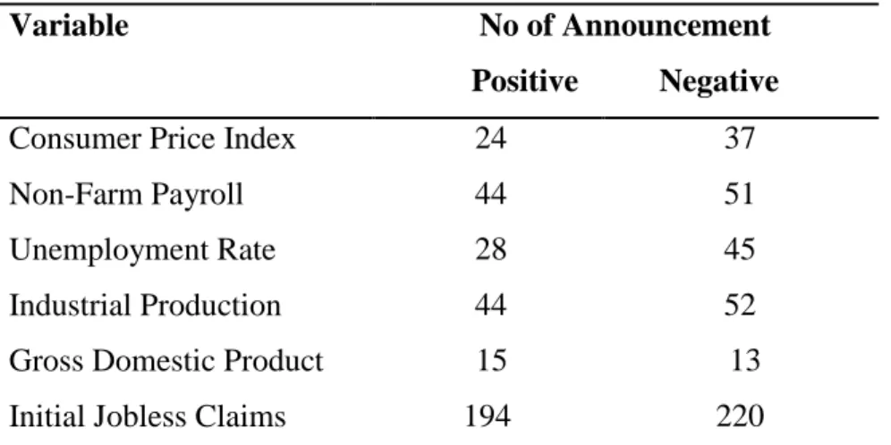 Table 3: The columns give respectively the number of positive and negative  results of the surprise values.