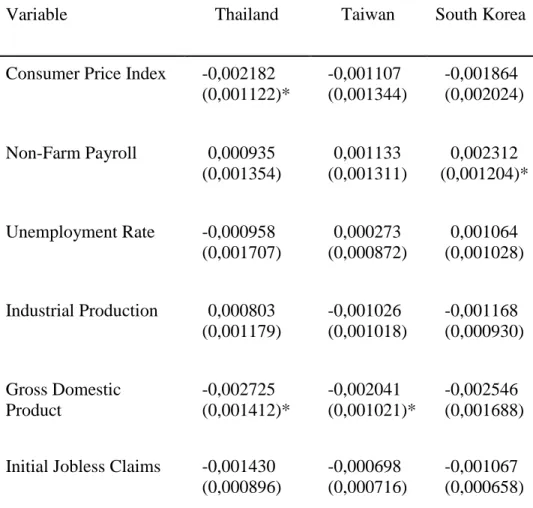 Table  4: The results columns show the coefficients and standard errors  in () of the estimated  responses  of  the  three  Asian  stock  market  Index  to  US  macroeconomic  announcements