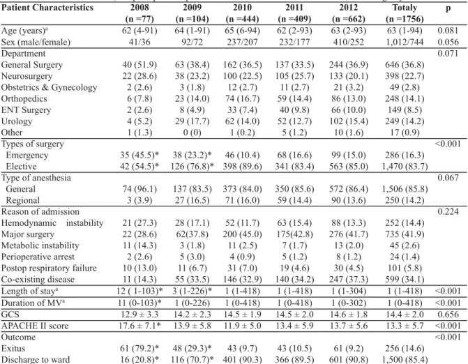 Table 1: Characteristics of the 1,756 postoperative patients admitted to the intensive care unit, according to years