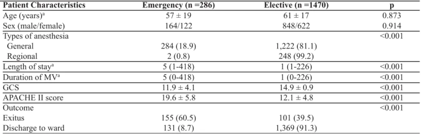 Table 3: Characteristics of the 1,756 postoperative patients admitted to the intensive care unit: elective versus emergency surgery.