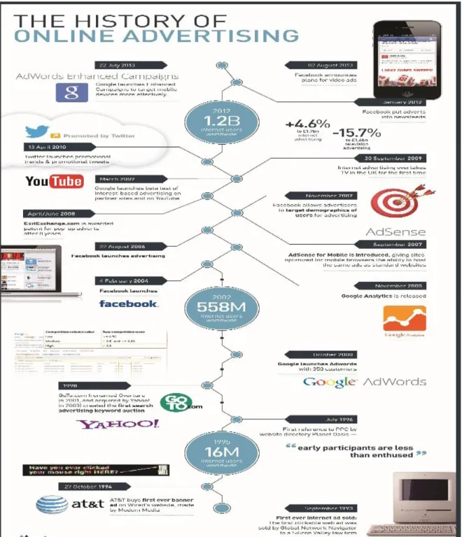 Table 2. Online History of Online Advertising 