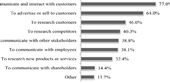 Figure 2. Reasons for Social Media Usage 