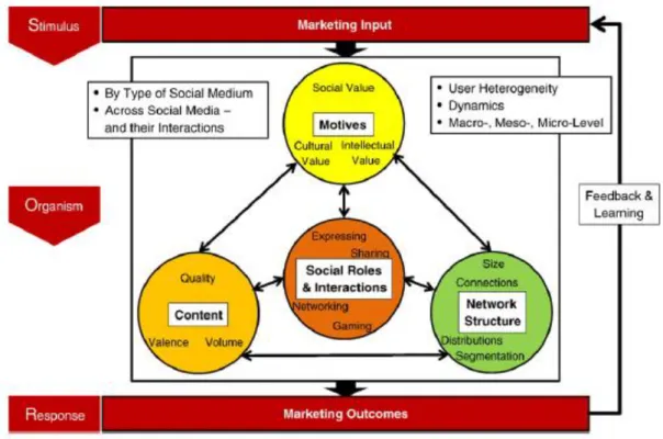 Figure 3. The Relation Between Marketing Inputs and Social Media 