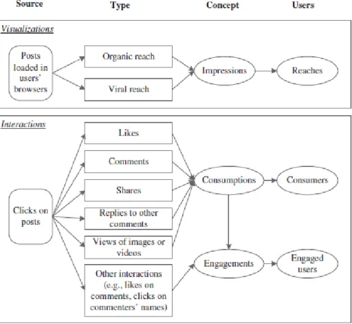 Figure 5. Conceptual Map of Facebook's Performance Metrics 