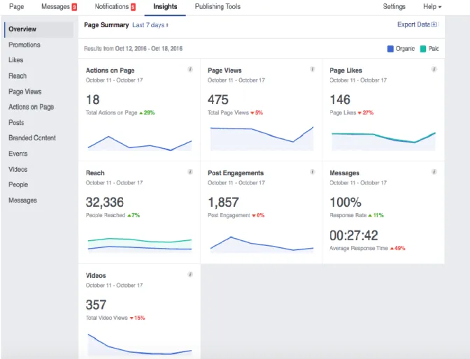 Figure 6. Facebook Metrics Overview 