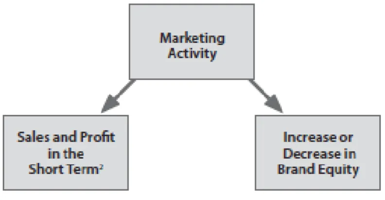 Figure 8. Two-Fold Measurement of Marketing Activity 