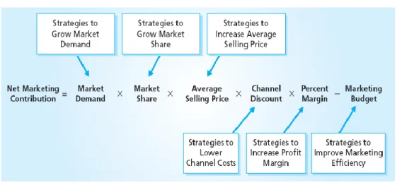 Figure 10. Net Marketing Contribution 