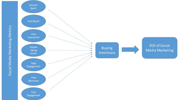 Figure 11. Research Model of ROI of Social Media Marketing 