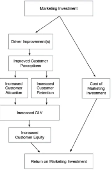 Figure 13. Customer Equity and Marketing ROI 