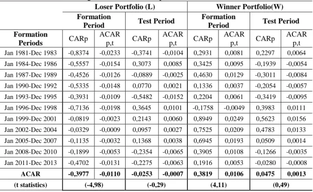 Table 3.1: Abnormal Returns of Winner and Loser Portfolios During 36 months 