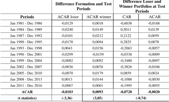 Table 3.2: Comparison of ACAR and CAR of Winner and Loser Portfolios During 