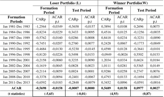 Table 3.3: Abnormal Returns of Winner and Loser Portfolios During 36 months 