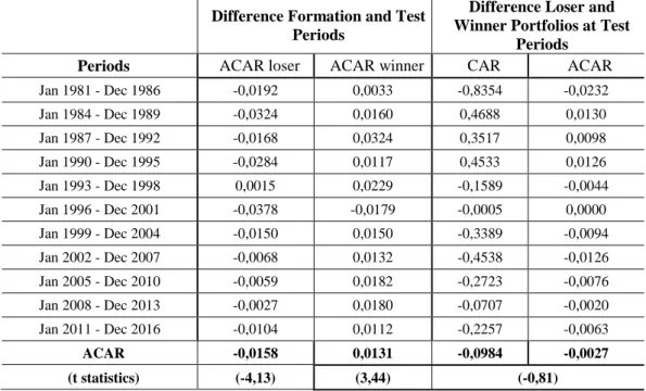 Table 3.4: Comparison of ACAR and CAR of Winner and Loser Portfolios During 