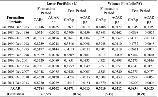 Table 3.5: Abnormal Returns of Winner and Loser Portfolios During 36 months 
