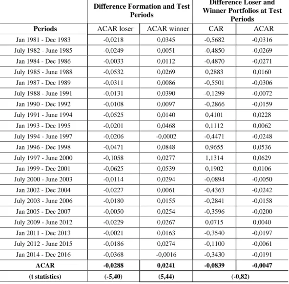 Table  3.10:  Comparison  of  ACAR  and  CAR  of  Winner  and  Loser  Portfolios 