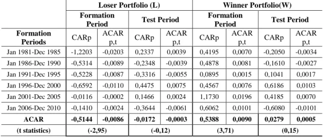 Table A.1: Abnormal Returns of Winner and Loser Portfolios During 60 months 