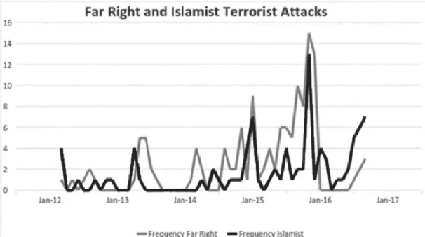 Figure 3. Frequencies of far-right and Islamist terror attacks from year 2012 to 2016 from Ebner (2017, 