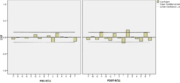 Figure 5. Cross-correlation patterns between right-wing terror attacks and Islamist terror attacks pre and 