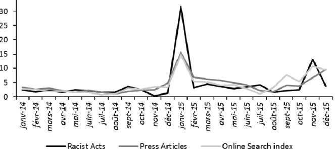 Figure 6. Chronogram of the monthly frequencies of press articles, google searches containing the word  Laïcité and monthly frequency of racist acts over the years 2014-2015.