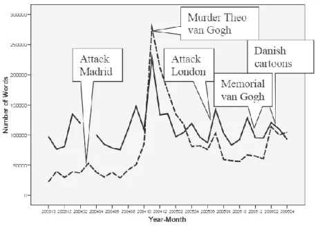 Figure  1.  Attention  for immigration  and integration issues  on  two opposing  web  forums  (number  of 