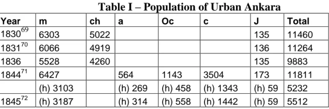 Table I – Population of Urban Ankara 