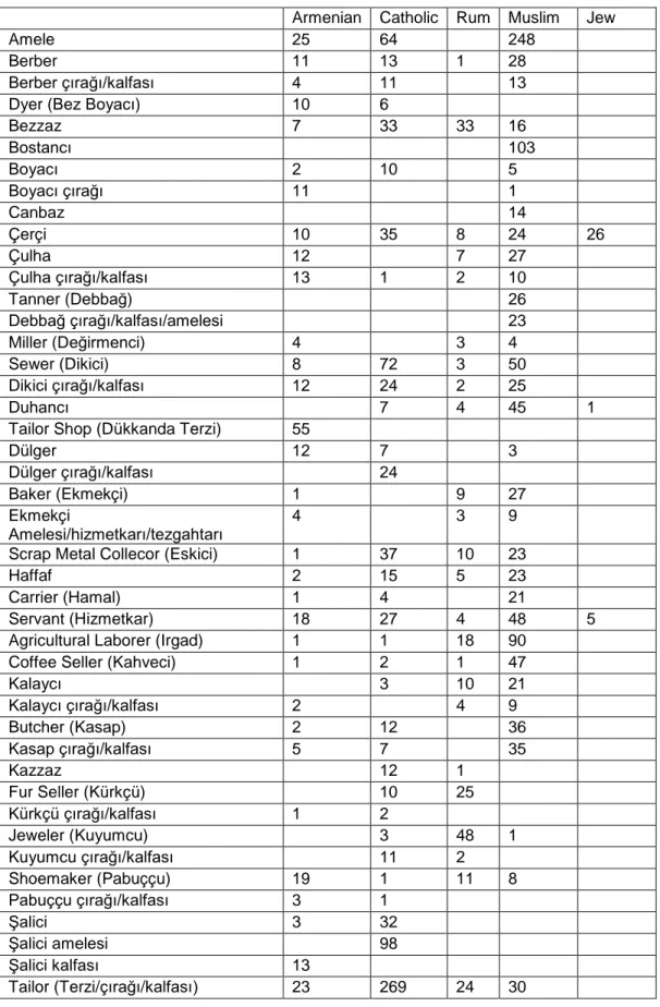 Table IV: Ethno-religious distribution of various occupations