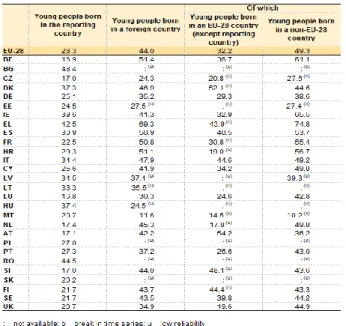 Table 2. At-risk-of-poverty or exclusion rate of young people (aged 16–29), by groups of country of birth, 2012.png (Source: Eutrostat) 