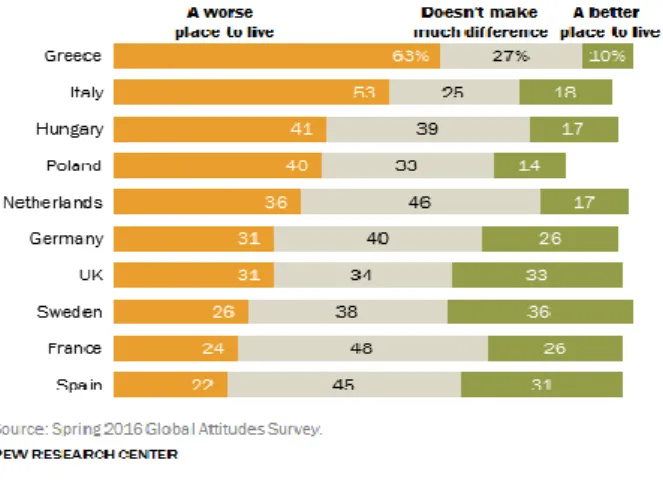 Figure 1. Perceptions of diversity in the EU (Source: PEW 2016 Spring Global Attitudes Survey) 