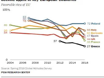 Figure 2. Views of the EU (Source: PEW 2016 Spring Global Attitudes Survey) 