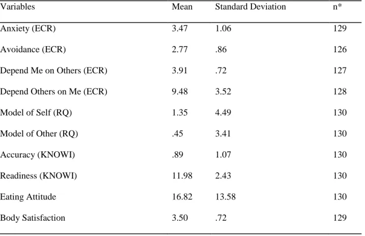 Table 1. Mean scores and Standard Deviations of Variables 