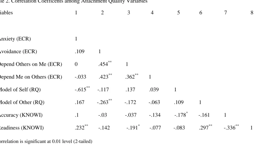 Table 2. Correlation Coefficents among Attachment Quality Variables 