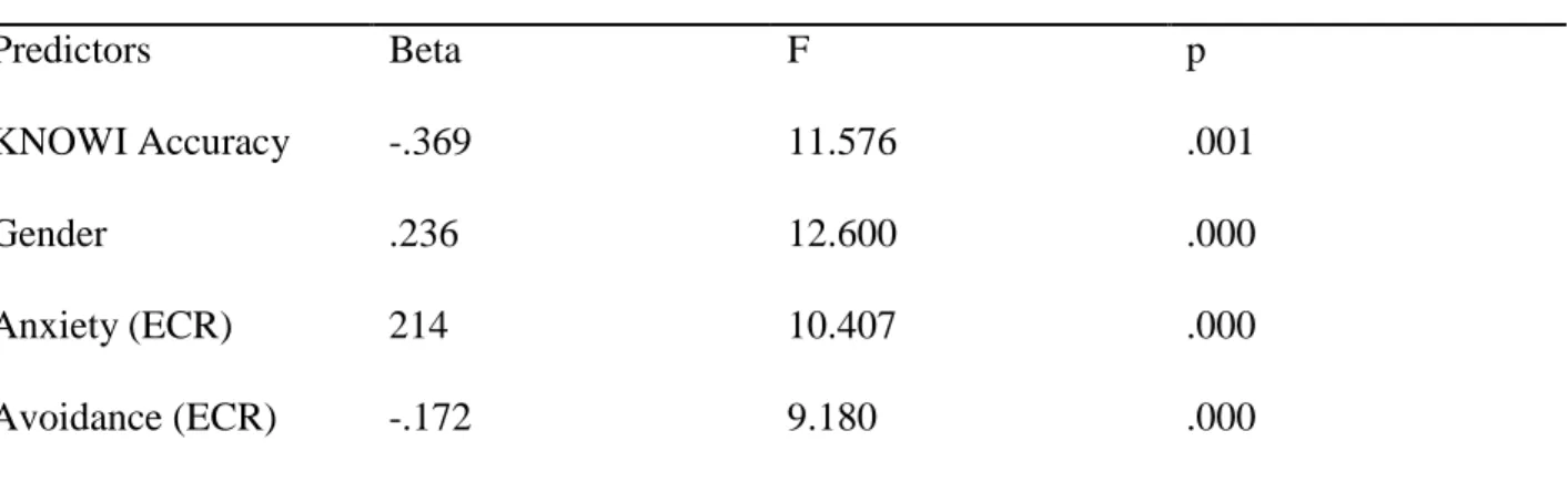 Table 4. Multiple Regression Analysis Results for Predictive Variables KNOWI Accuracy,  Gender, Anxiety  and Avoidance, and Criterion Variables KNOWI Readiness 