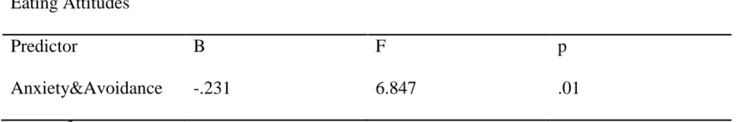 Table 5. Multiple Regression Results for the Predictive Variable Attachment Interaction and the  Criterion Variable Eating Attitudes (for the whole sample) 