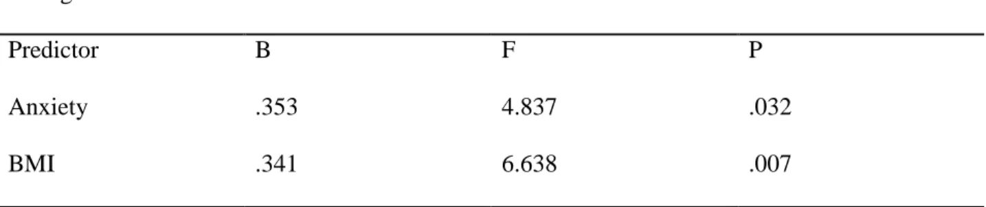 Table 7. Multiple Regression Results for the Predictive Variable Anxiety and BMI and the  Criterion Variable Eating Attitudes (for individuals who have a current relationship)  Eating Attitudes 