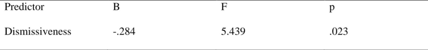Table 9. Multiple Regression Results for the Predictive Variable Dismissiveness Scores (RQ)  and the Criterion Variable Body Satisfaction (BISQ) (for individuals who are single) 