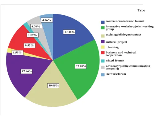 Figure 1.1 Types of Projects 