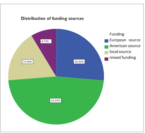 Figure 1.2 Funding Structure of Turkish-Armenian Track Two Initiatives 