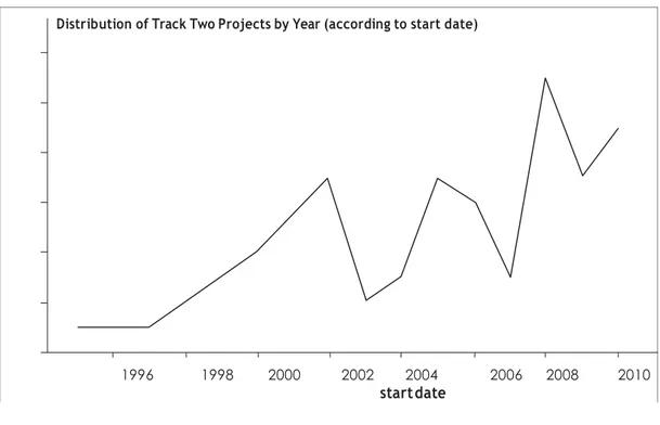 Figure 1. 3 Distribution of Track Two Projects by Years (According to Start Date) 