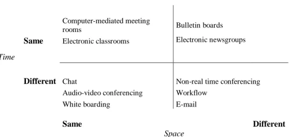 Figure 1: The time/space classification (Bafoutsou and Mentzas 2002, p. 282) 