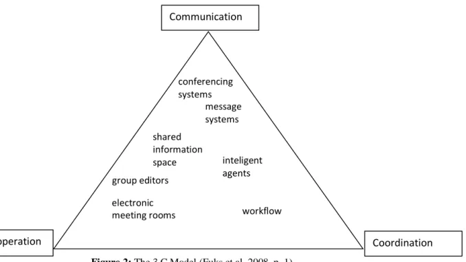 Figure 2: The 3 C Model (Fuks et al. 2008, p. 1) 