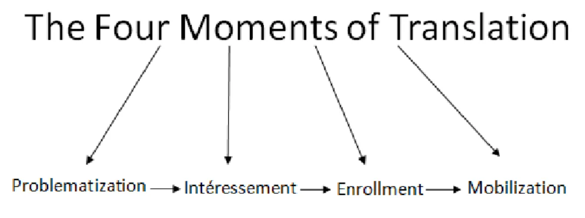 Figure 3: The Four Moments of Translation (Rhodes 2009, p. 6) 