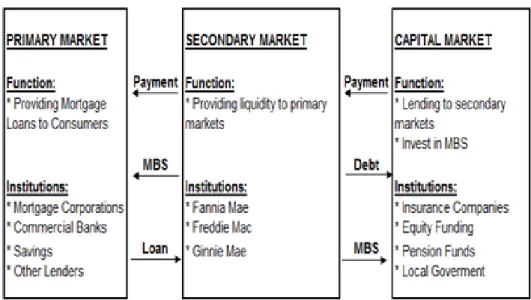 Table 1: Function and Institutions in U.S. Mortgage System 