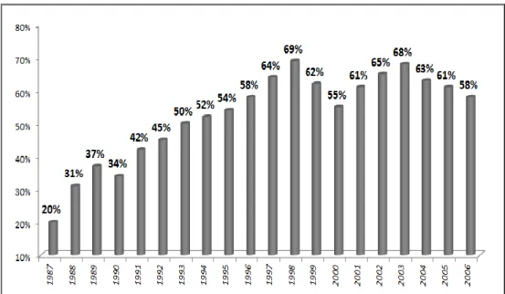 Figure 1: Mortgage Brokers Accounts in Recent Mortgage Originations 