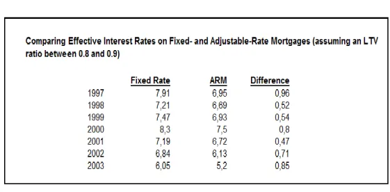 Table 2: Comparison of Fixed and Adjustable Rate Mortgages 