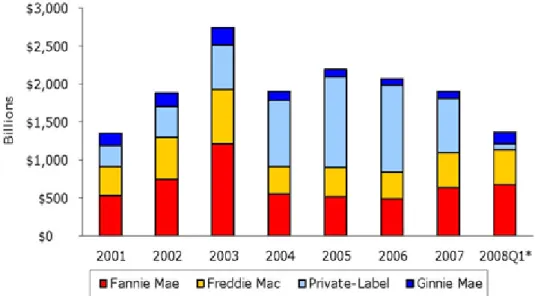 Figure 2: Distribution of MBS Issuance, by Issuer  