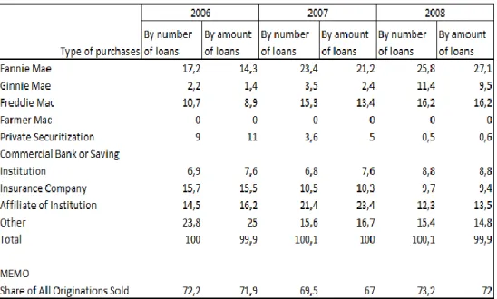 Table 3: Distribution of Mortgage Loans in Percentage 