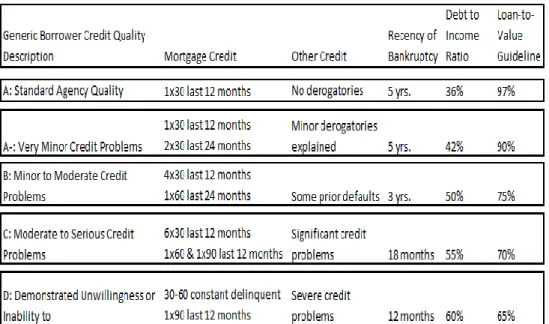 Table 5: Borrower Credit Quality Categories 
